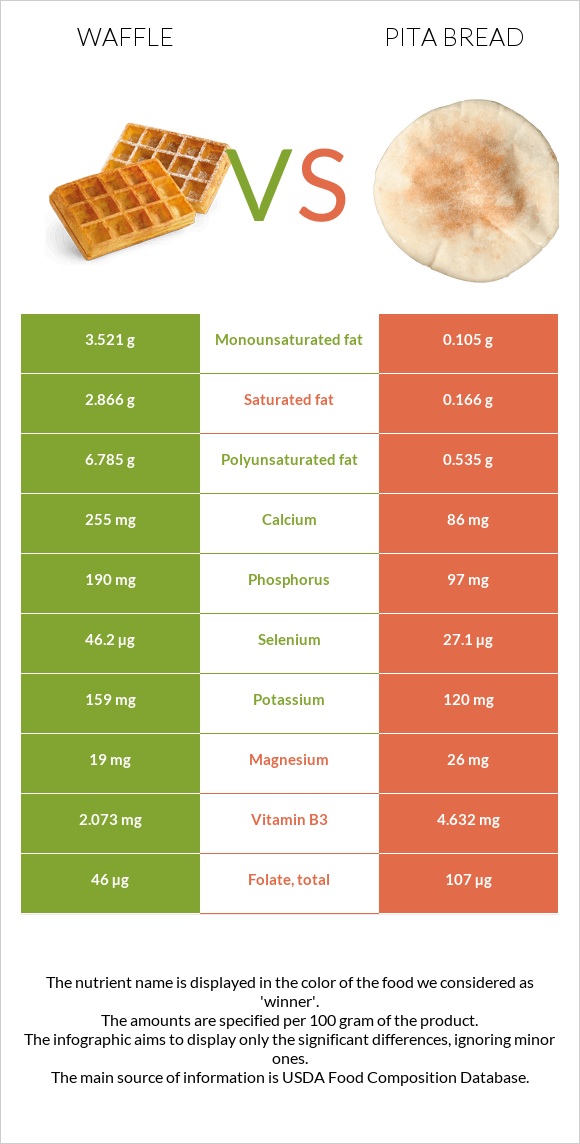 Վաֆլի vs Pita bread infographic