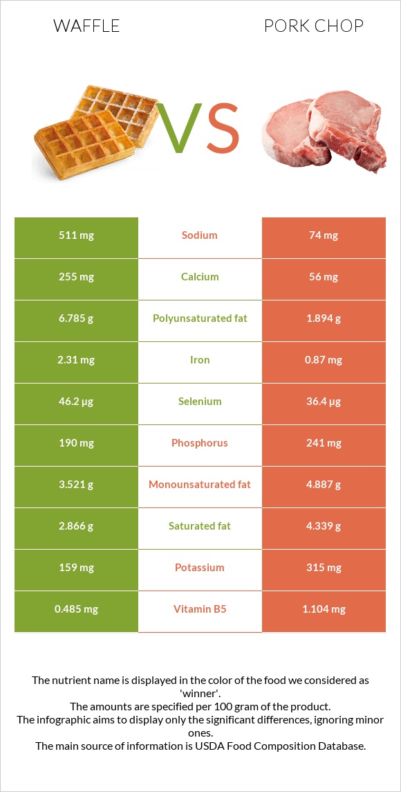 Վաֆլի vs Pork chop infographic