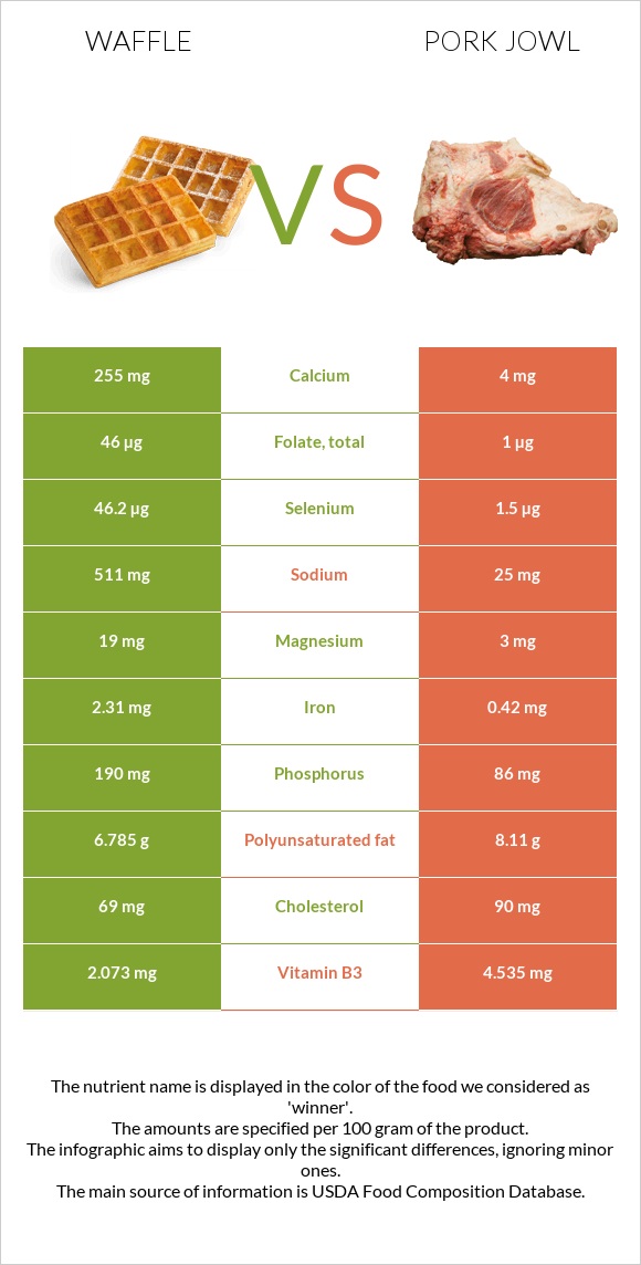 Waffle vs Pork jowl infographic