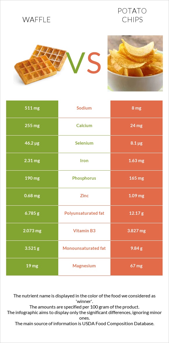 Վաֆլի vs Կարտոֆիլային չիպս infographic