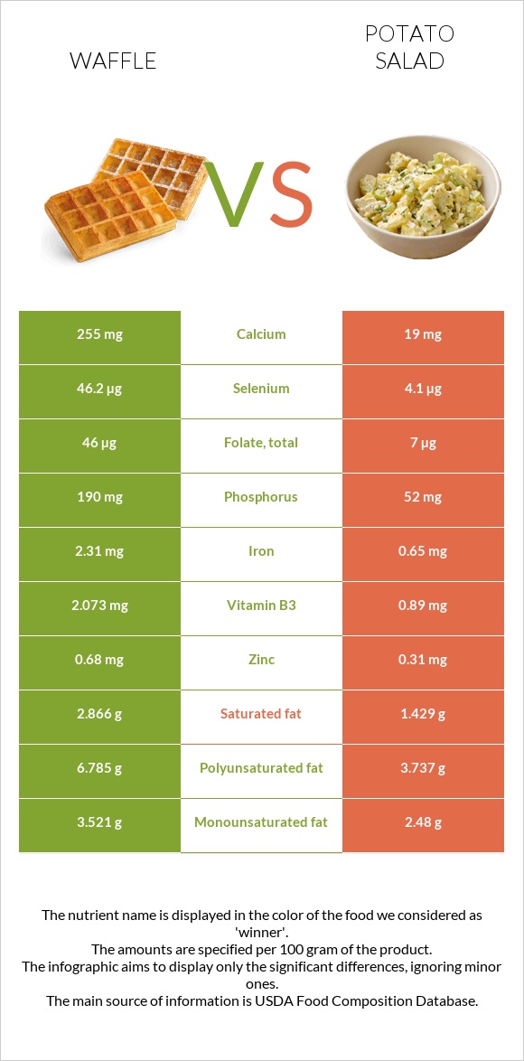 Waffle vs Potato salad infographic