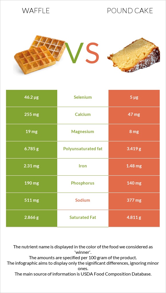Waffle vs Pound cake infographic