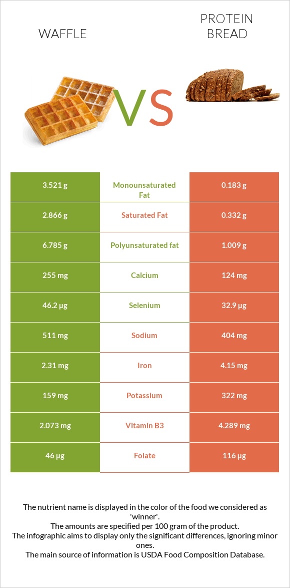 Վաֆլի vs Protein bread infographic