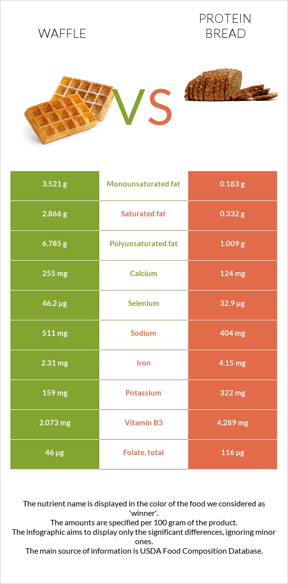 Waffle vs Protein bread infographic