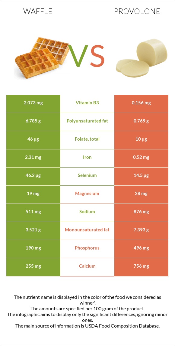 Waffle vs Provolone infographic