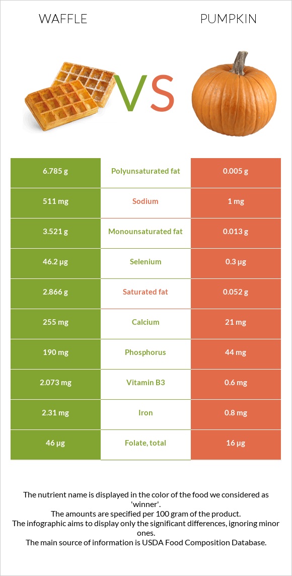 Waffle vs Pumpkin infographic