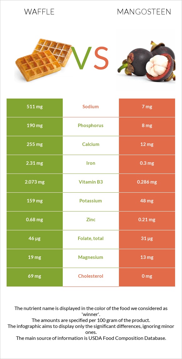 Waffle vs Purple mangosteen infographic