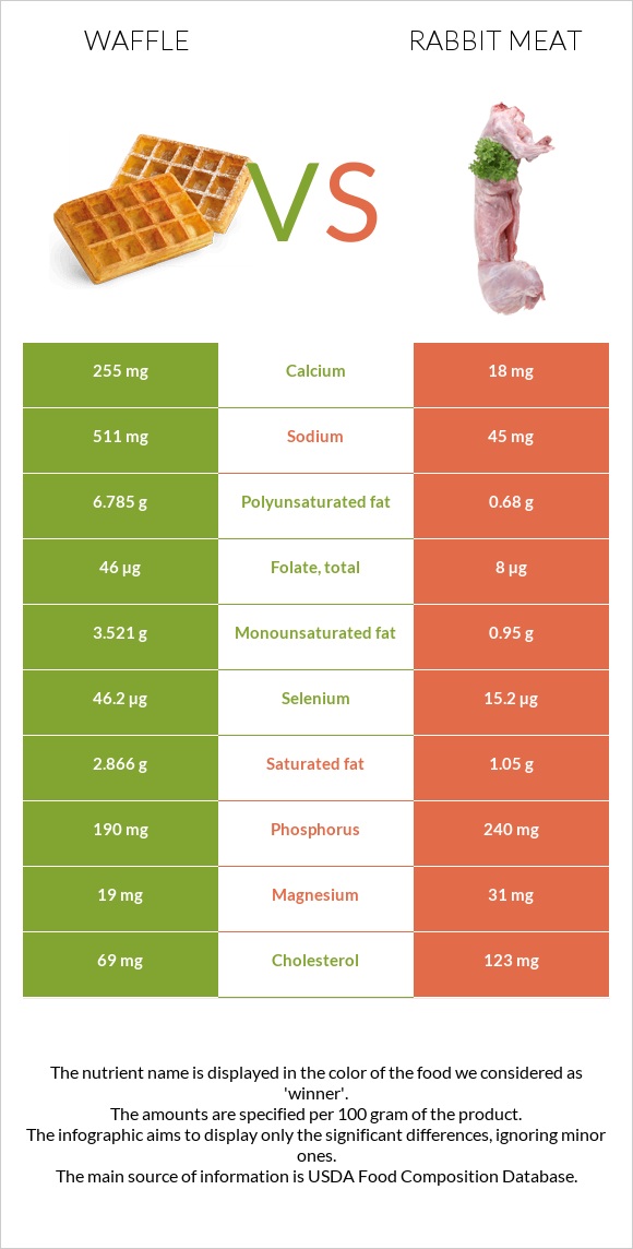 Վաֆլի vs Նապաստակի միս infographic