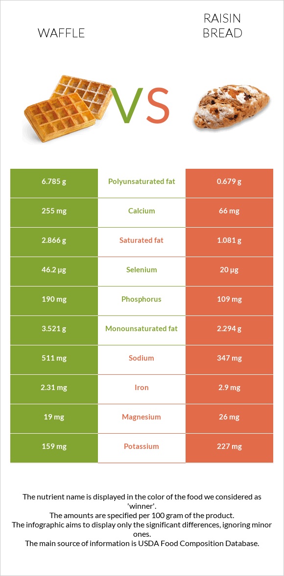 Waffle vs Raisin bread infographic