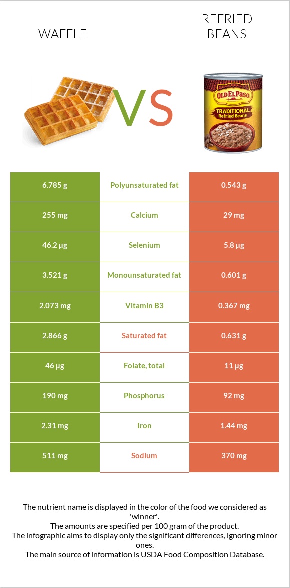 Waffle vs Refried beans infographic