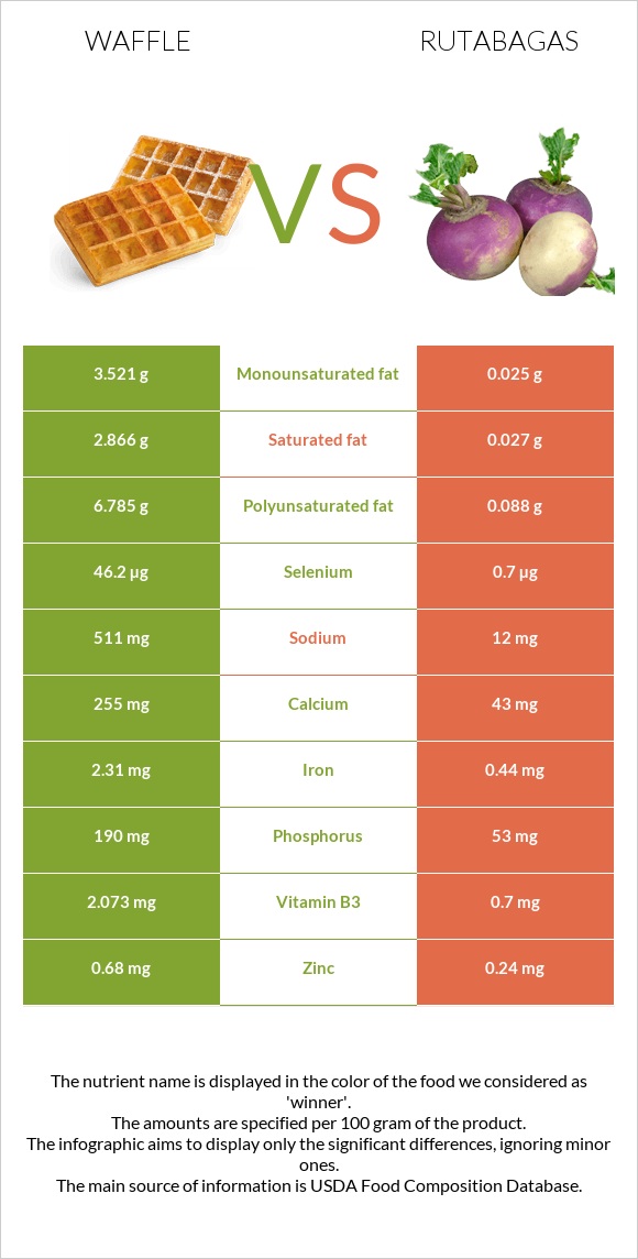 Waffle vs Rutabagas infographic