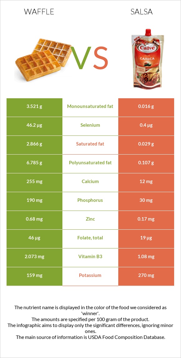 Waffle vs Salsa infographic