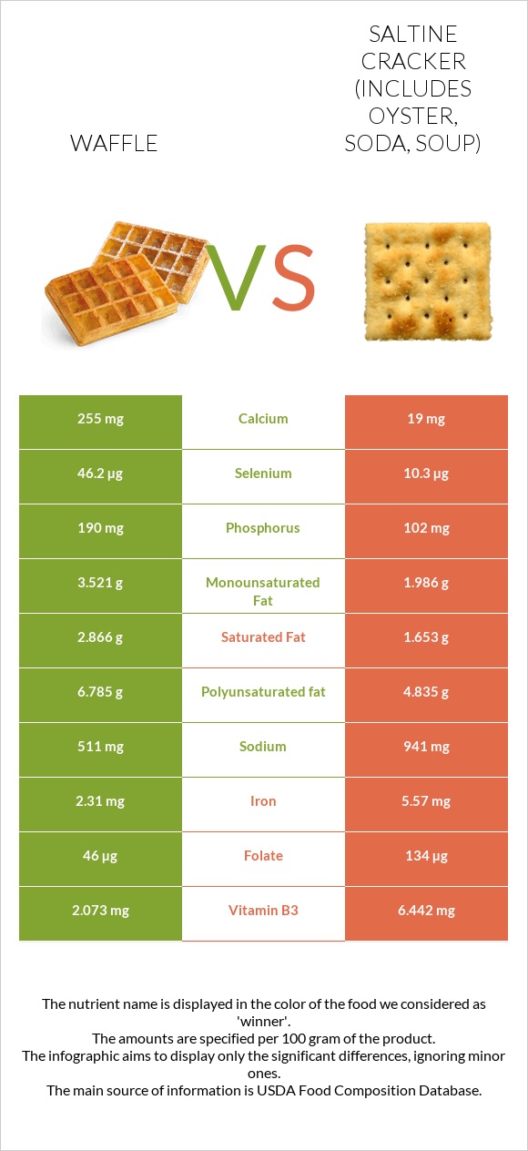 Waffle vs Saltine cracker (includes oyster, soda, soup) infographic