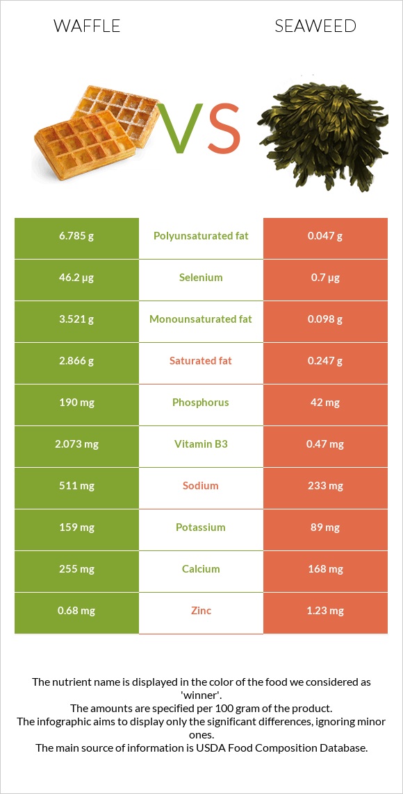 Waffle vs Seaweed infographic