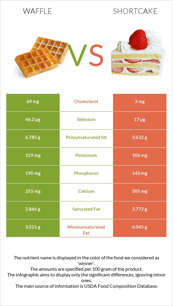 Waffle vs Shortcake infographic