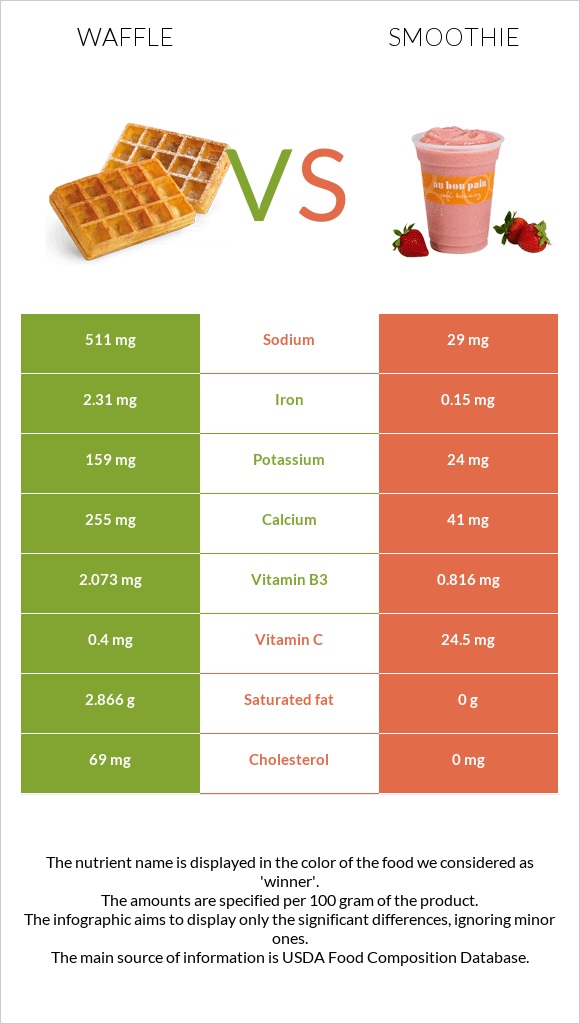 Waffle vs Smoothie infographic