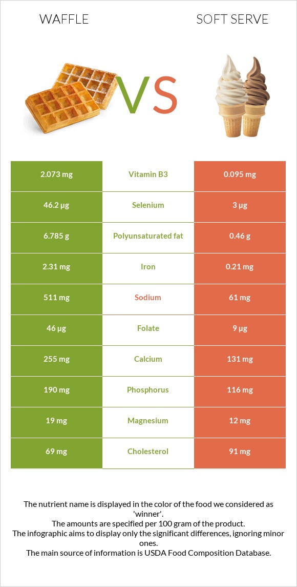 Waffle vs Soft serve infographic