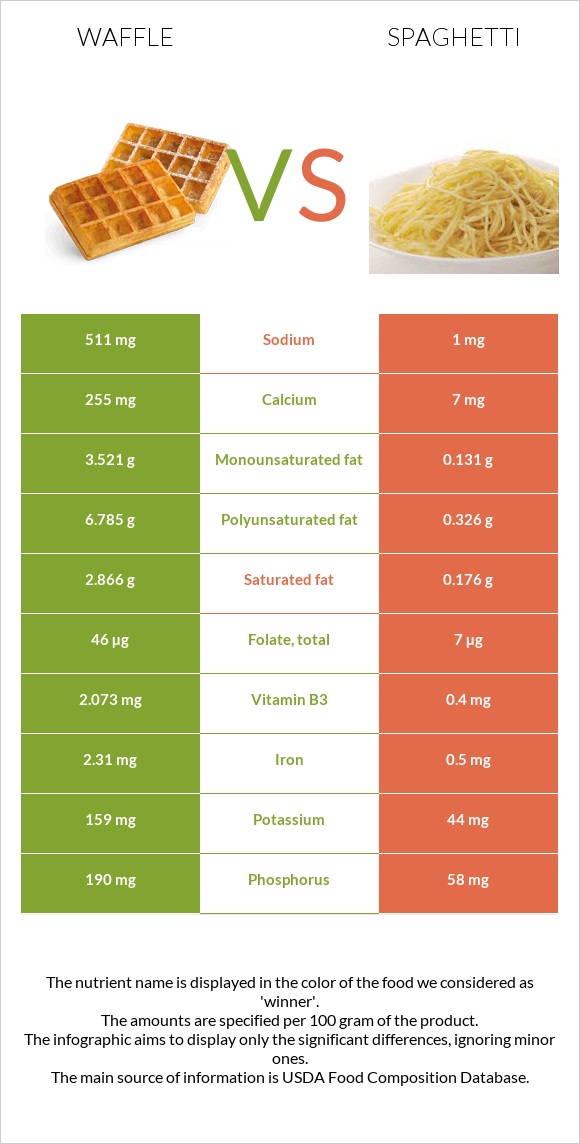 Վաֆլի vs Սպագետտի infographic