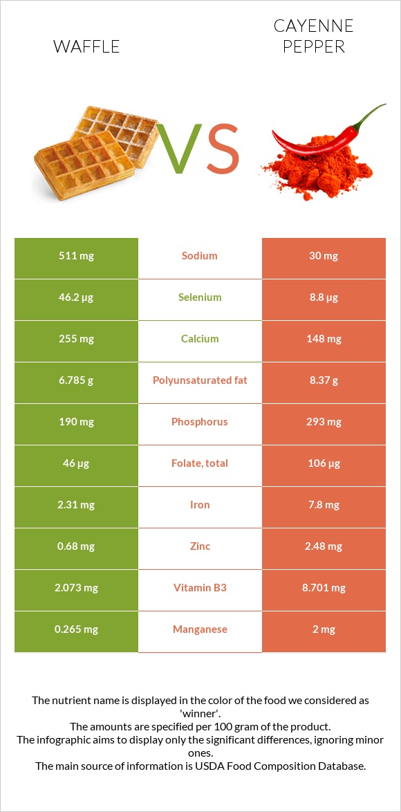 Վաֆլի vs Պղպեղ կայնեյան infographic