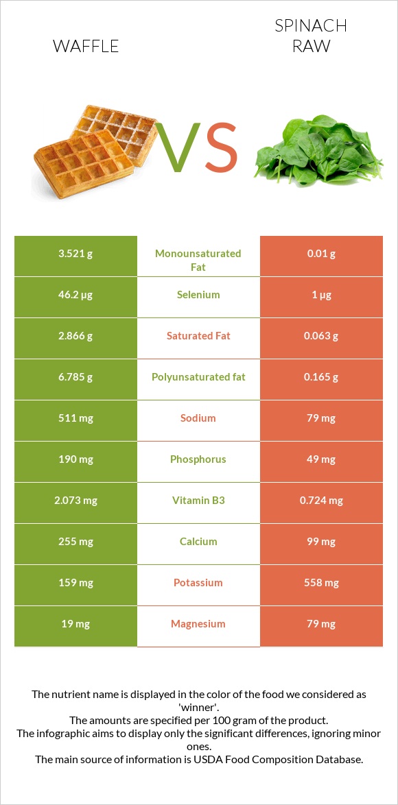 Waffle vs Spinach raw infographic