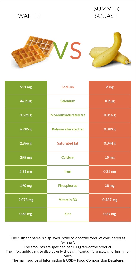 Waffle vs Summer squash infographic