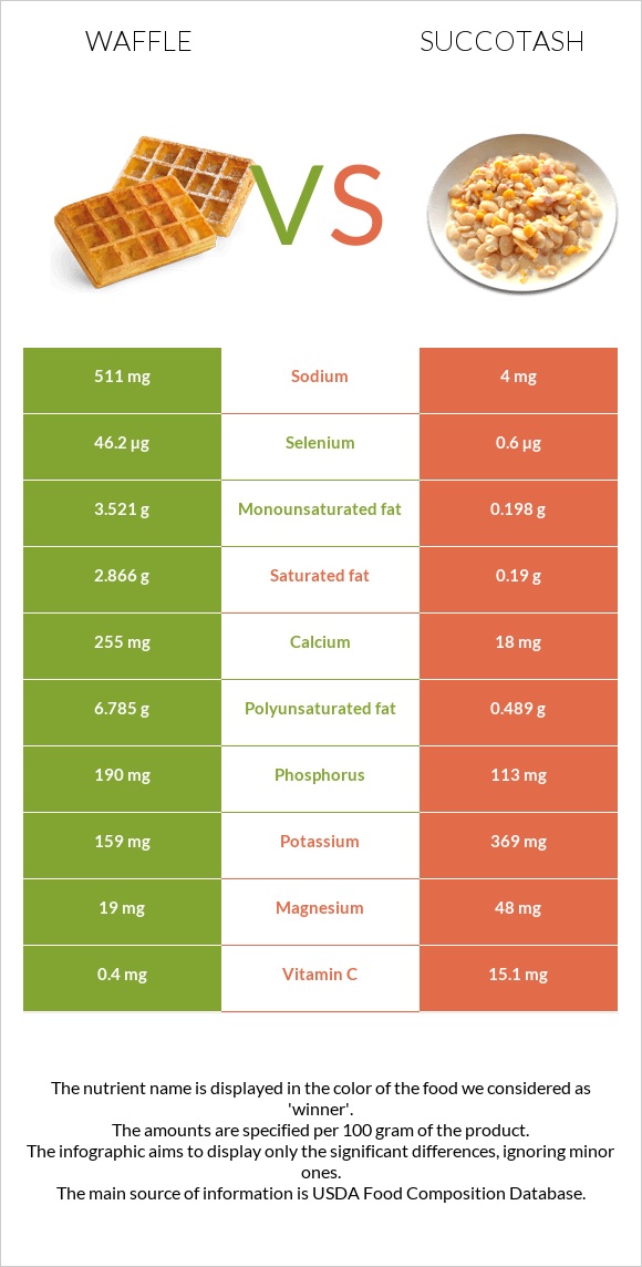 Վաֆլի vs Սուկոտաշ infographic