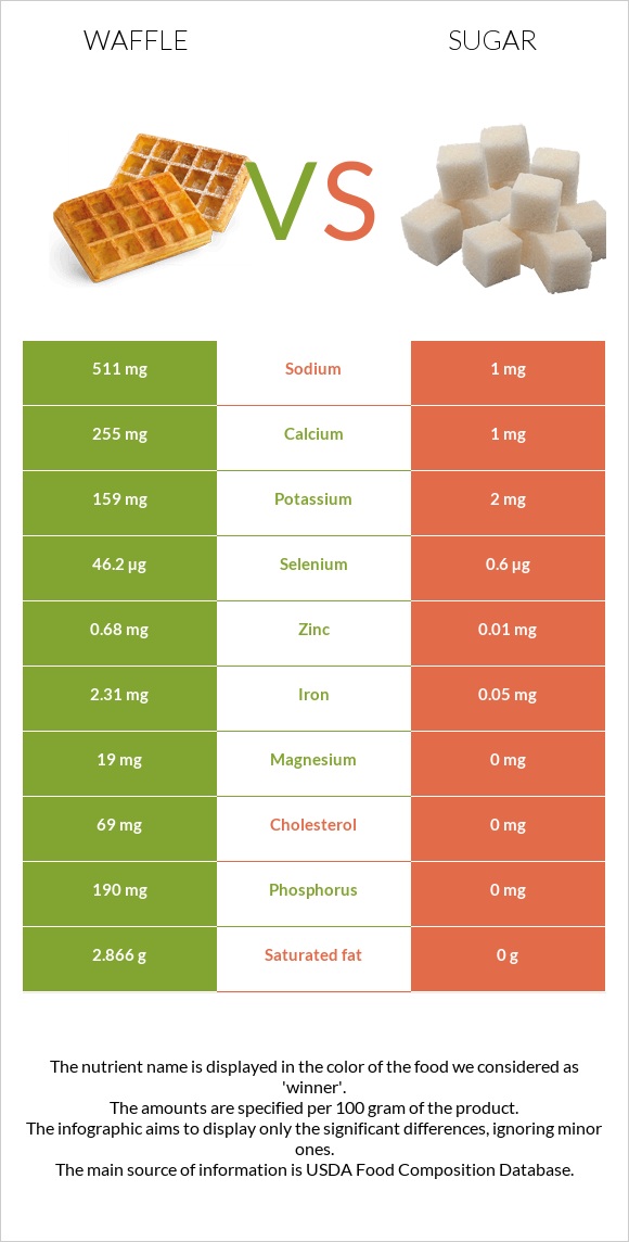 Վաֆլի vs Շաքար infographic