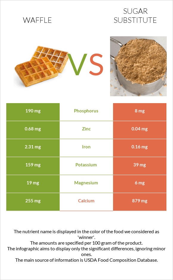 Waffle vs Sugar substitute infographic