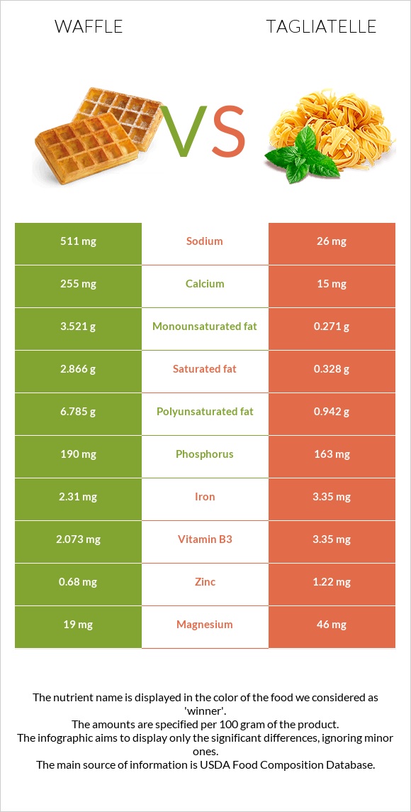 Վաֆլի vs Tagliatelle infographic