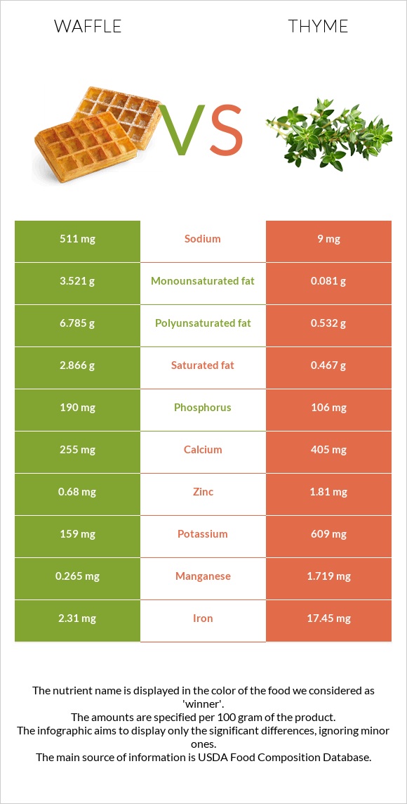 Waffle vs Thyme infographic