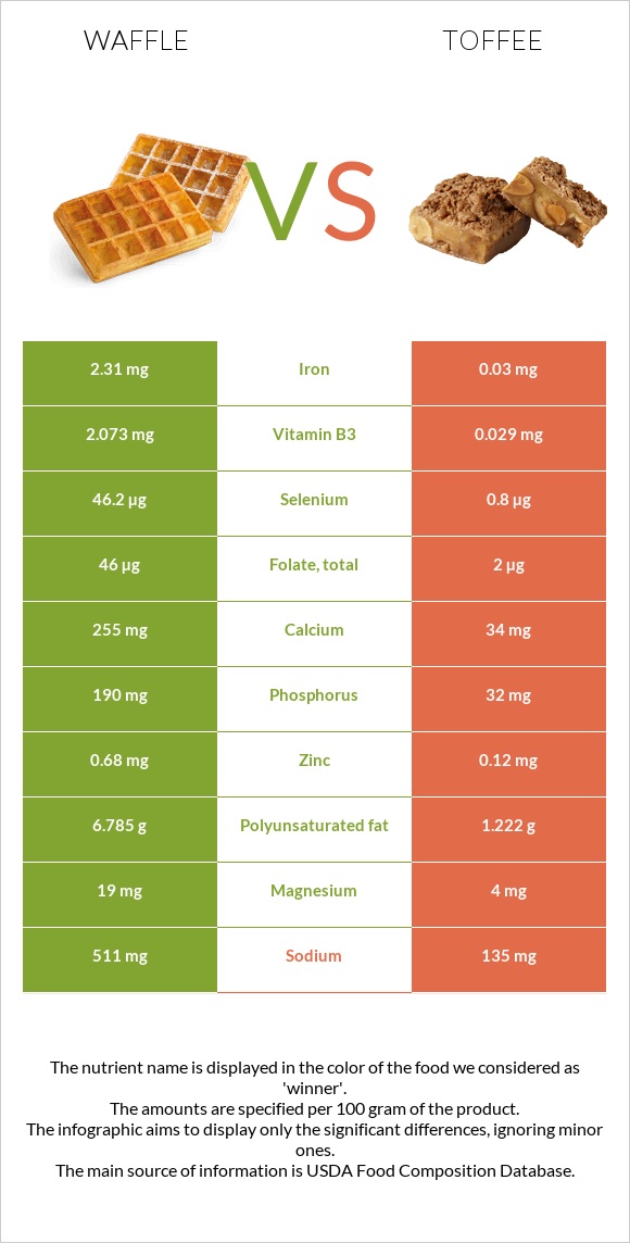 Waffle vs Toffee infographic