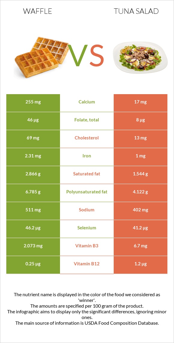 Վաֆլի vs Tuna salad infographic