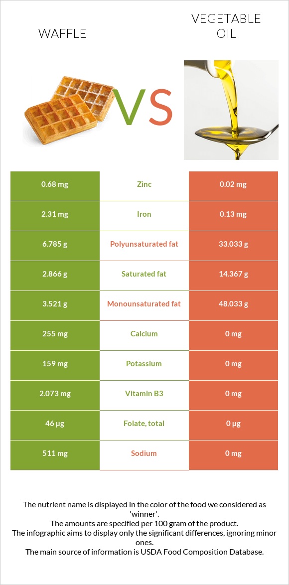 Waffle vs Vegetable oil infographic