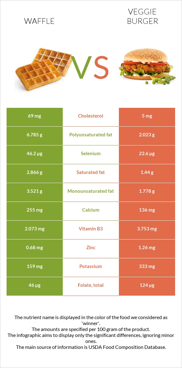 Waffle vs Veggie burger infographic