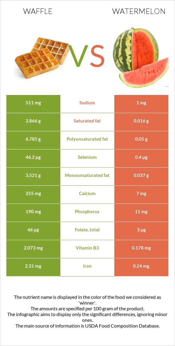 Վաֆլի vs Ձմերուկ infographic