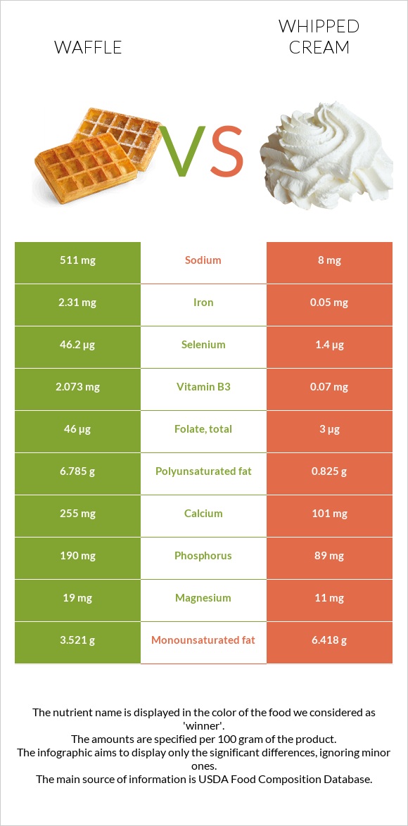 Waffle vs Whipped cream infographic