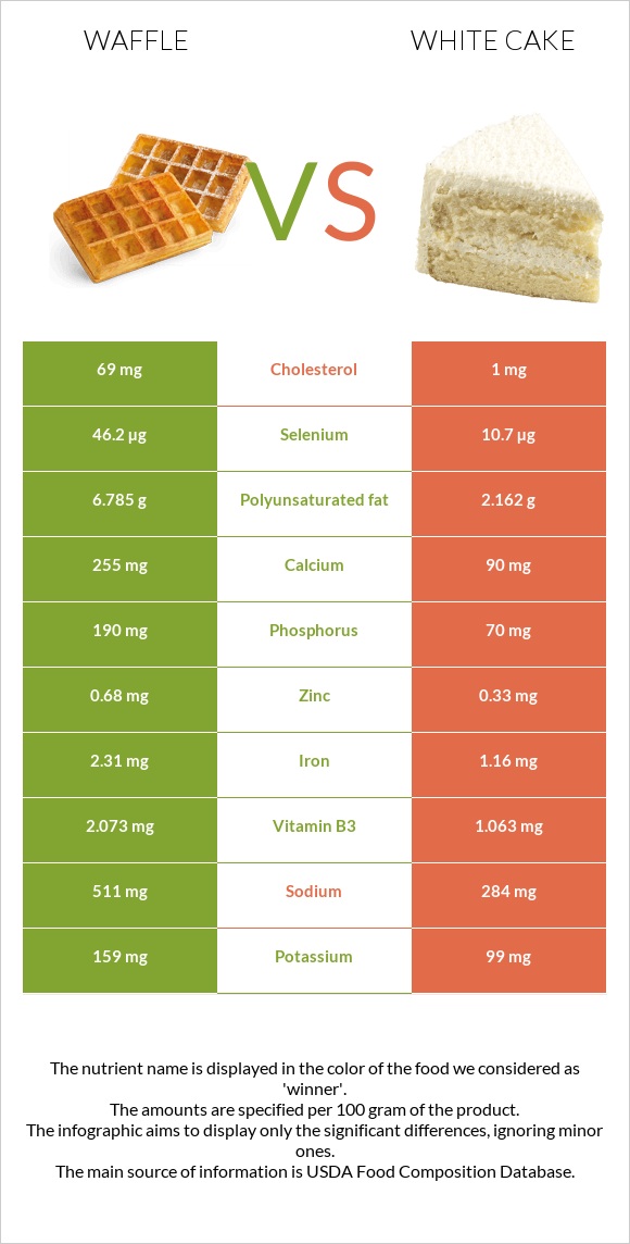 Վաֆլի vs White cake infographic