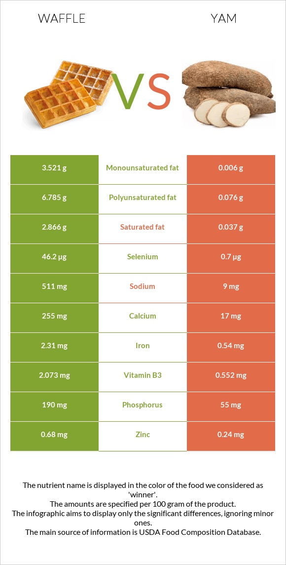 Waffle vs Yam infographic