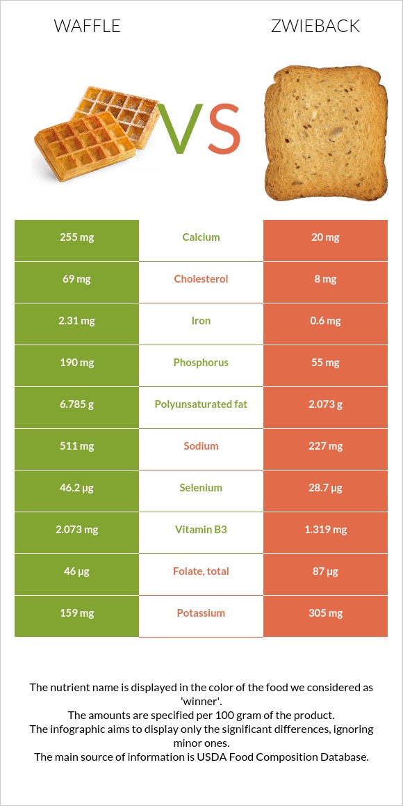 Waffle vs Zwieback infographic