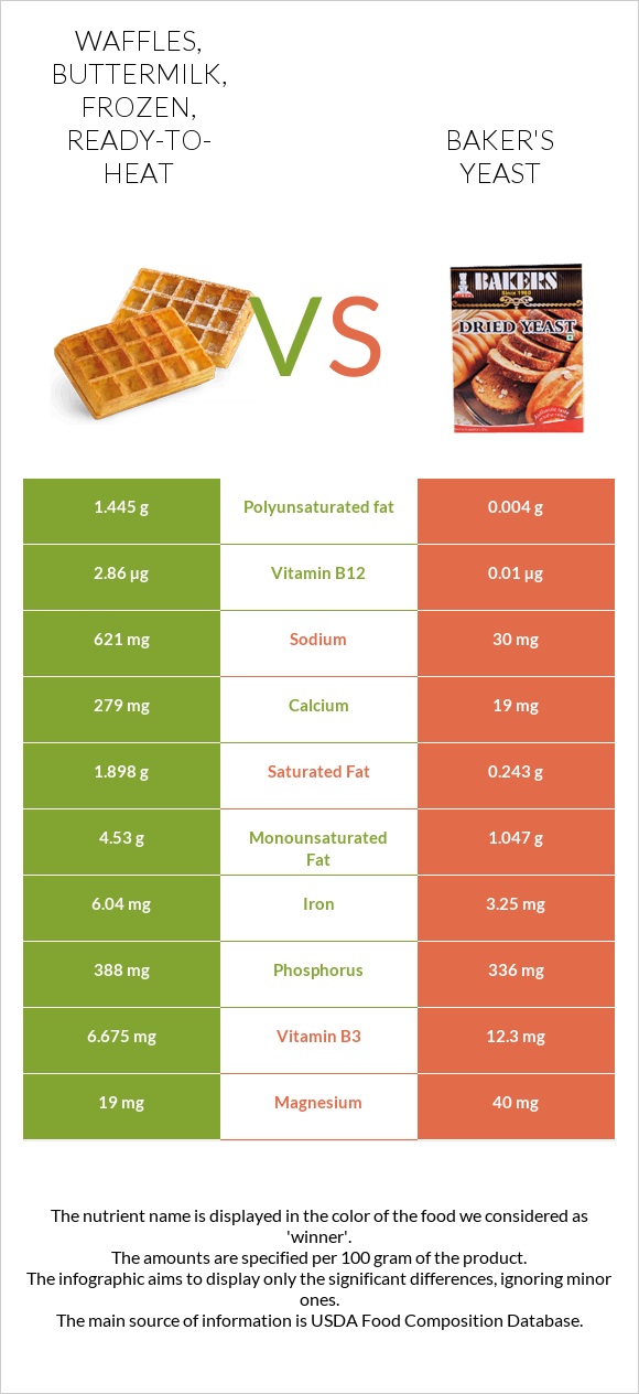 Waffles, buttermilk, frozen, ready-to-heat vs Baker's yeast infographic