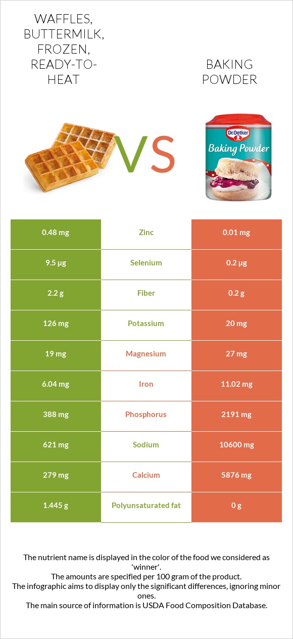 Waffles, buttermilk, frozen, ready-to-heat vs Փխրեցուցիչ infographic