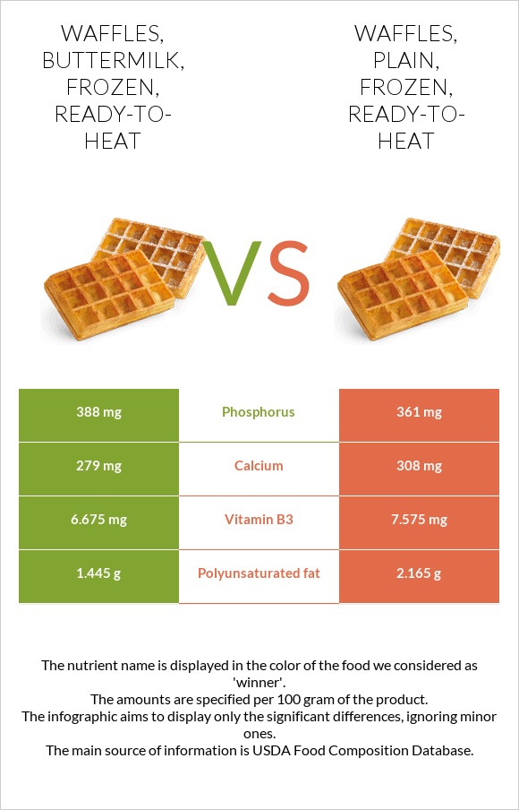 Waffles, buttermilk, frozen, ready-to-heat vs Waffles, plain, frozen, ready-to-heat infographic