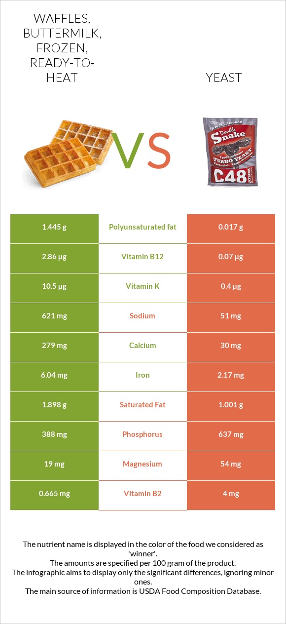 Waffles, buttermilk, frozen, ready-to-heat vs Խմորասնկեր infographic