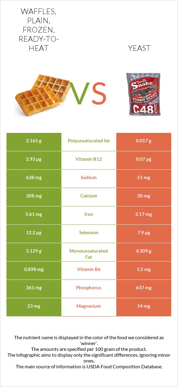 Waffles, plain, frozen, ready-to-heat vs Yeast infographic