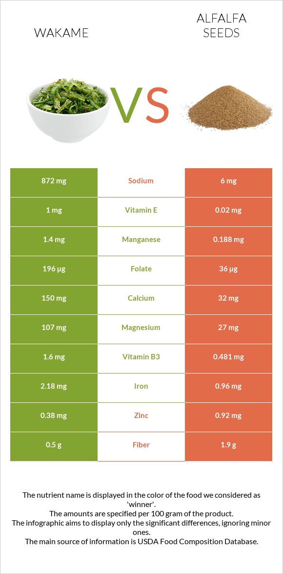 Wakame vs Alfalfa seeds infographic