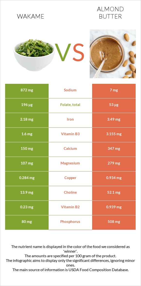 Wakame vs Almond butter infographic