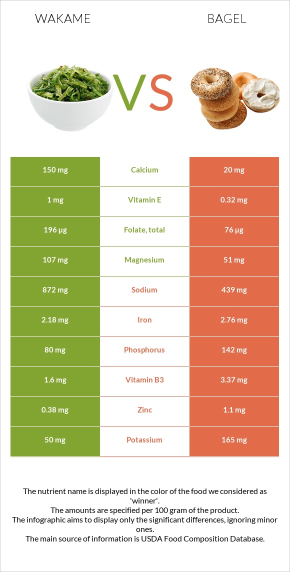 Wakame vs Bagel infographic