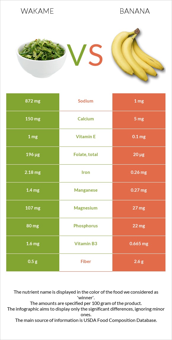 Wakame vs Banana infographic