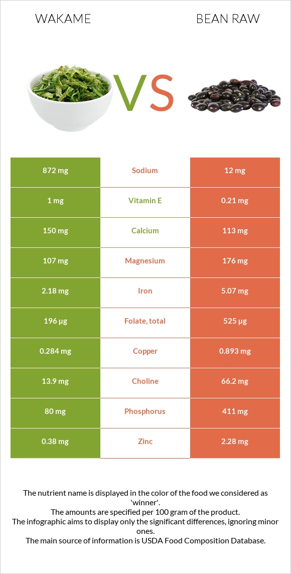 Wakame vs Bean raw infographic