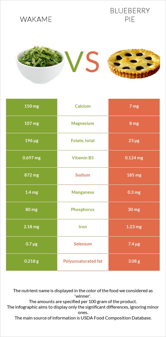 Wakame vs Blueberry pie infographic